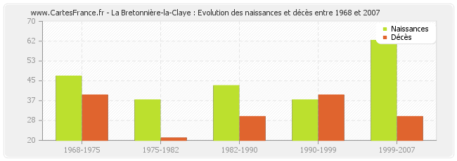 La Bretonnière-la-Claye : Evolution des naissances et décès entre 1968 et 2007